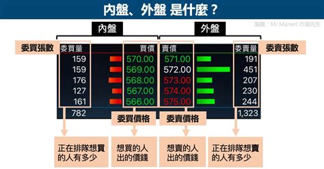 內盤外盤意思|內盤 外盤是什麼？3分鐘揭露內盤外盤比的秘密、解讀方式